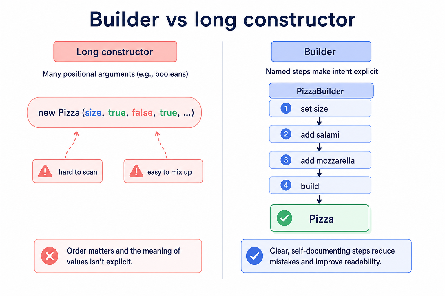 Builder Over Constructor Flags