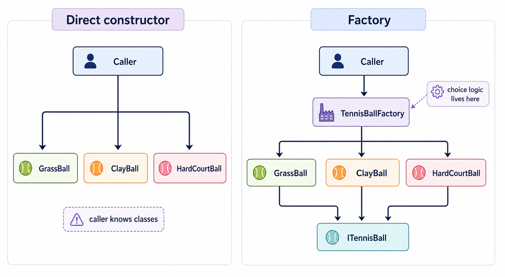 Factory Decision Point