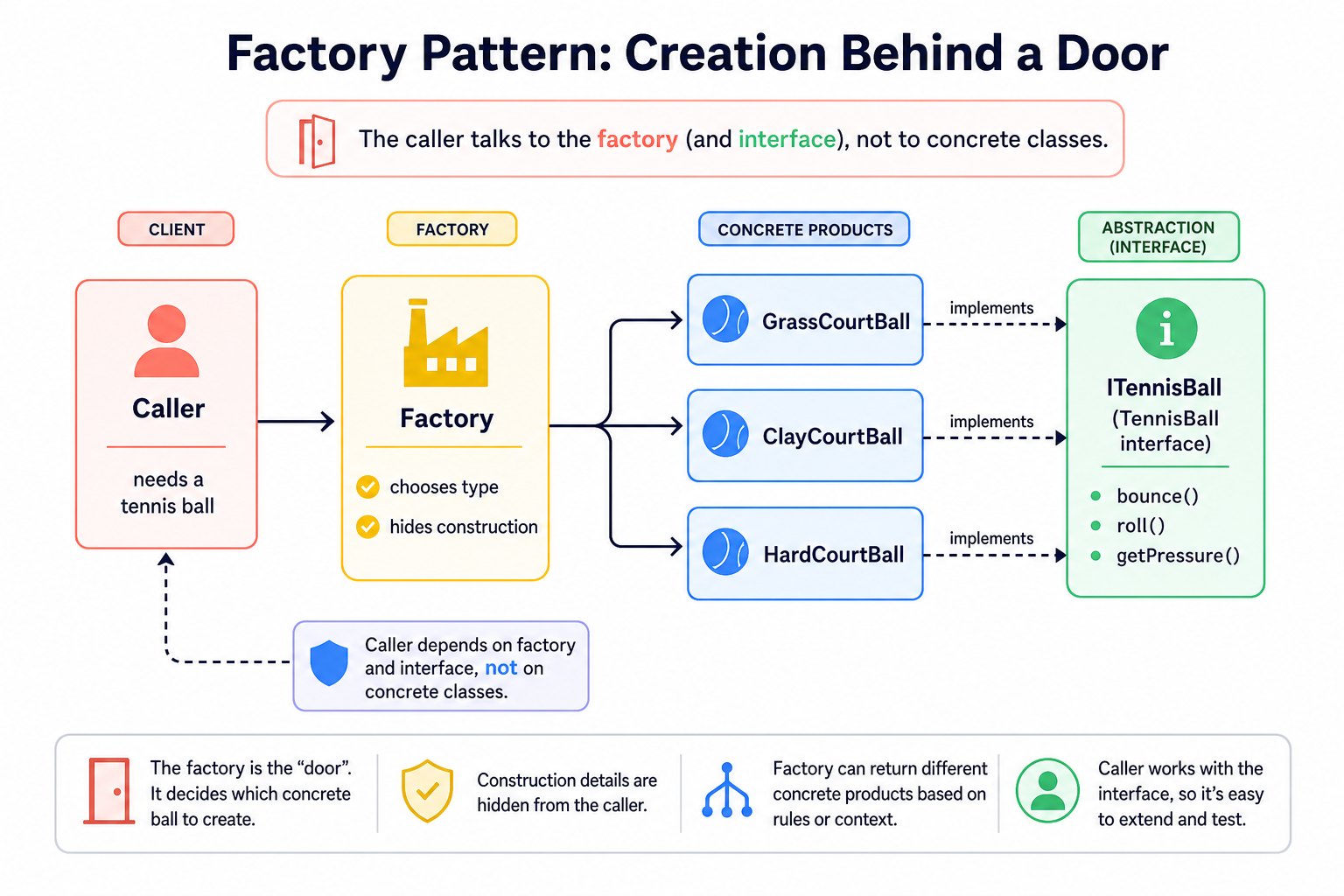 Factory Flow
