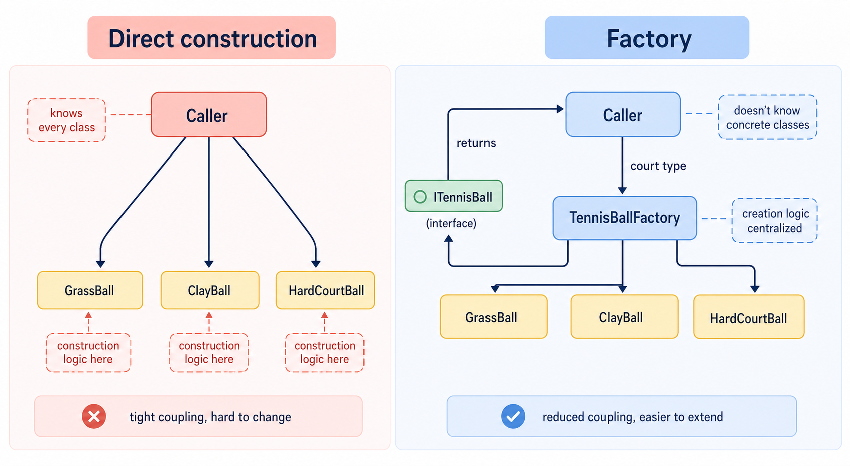 Factory Responsibility Split