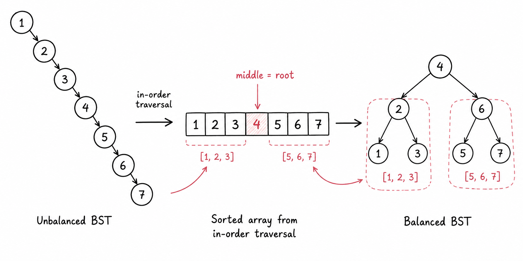 Array to Balanced Shape