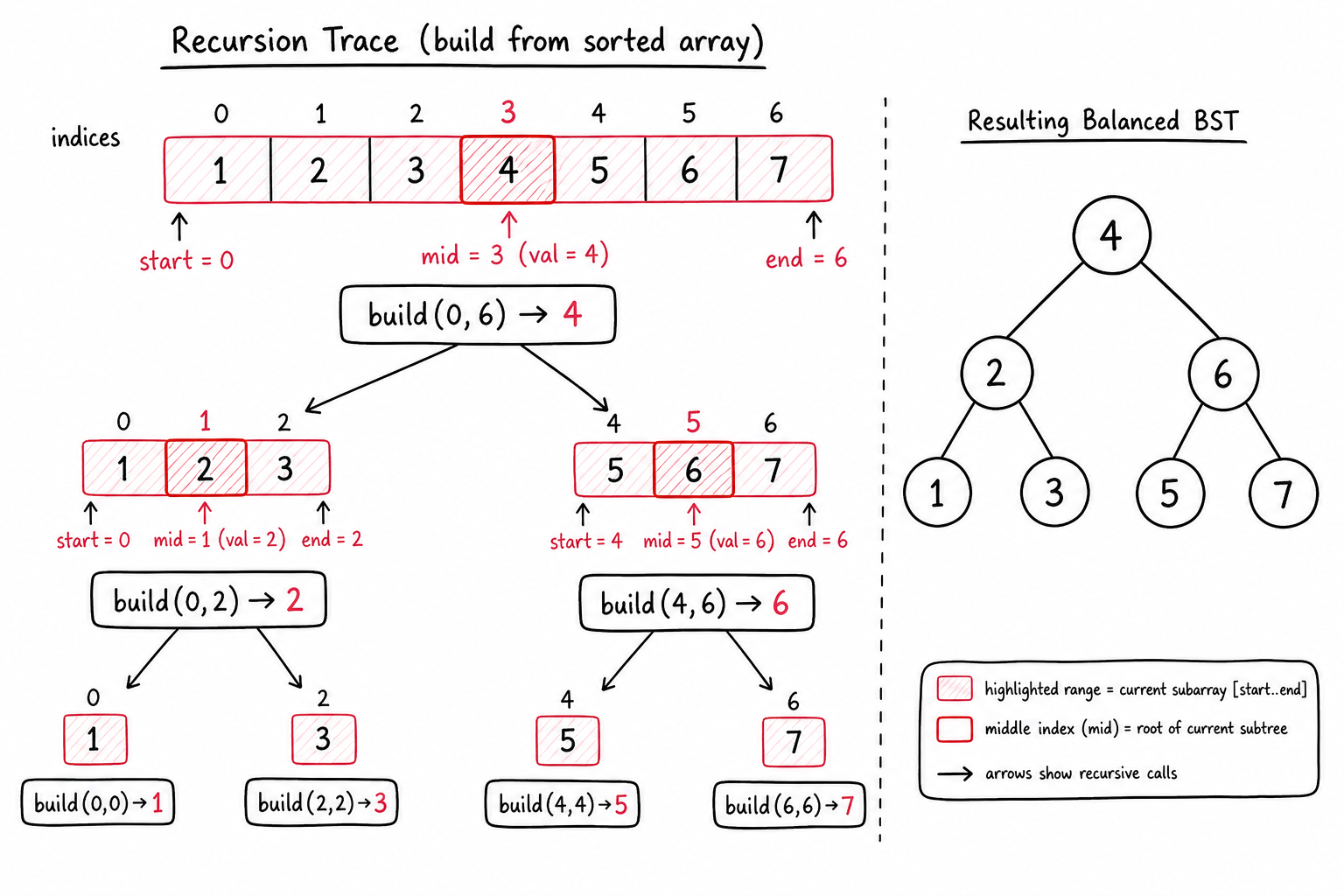 Trace the Build Recursion