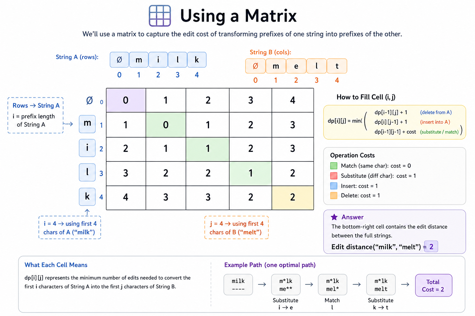 Using a Matrix