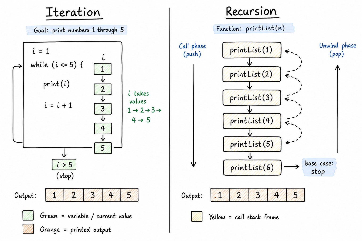 Loop Vs Call Chain