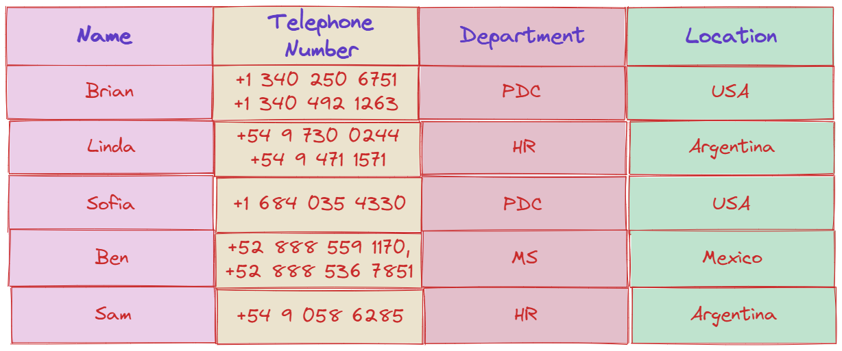 First Normal Form (1NF)
