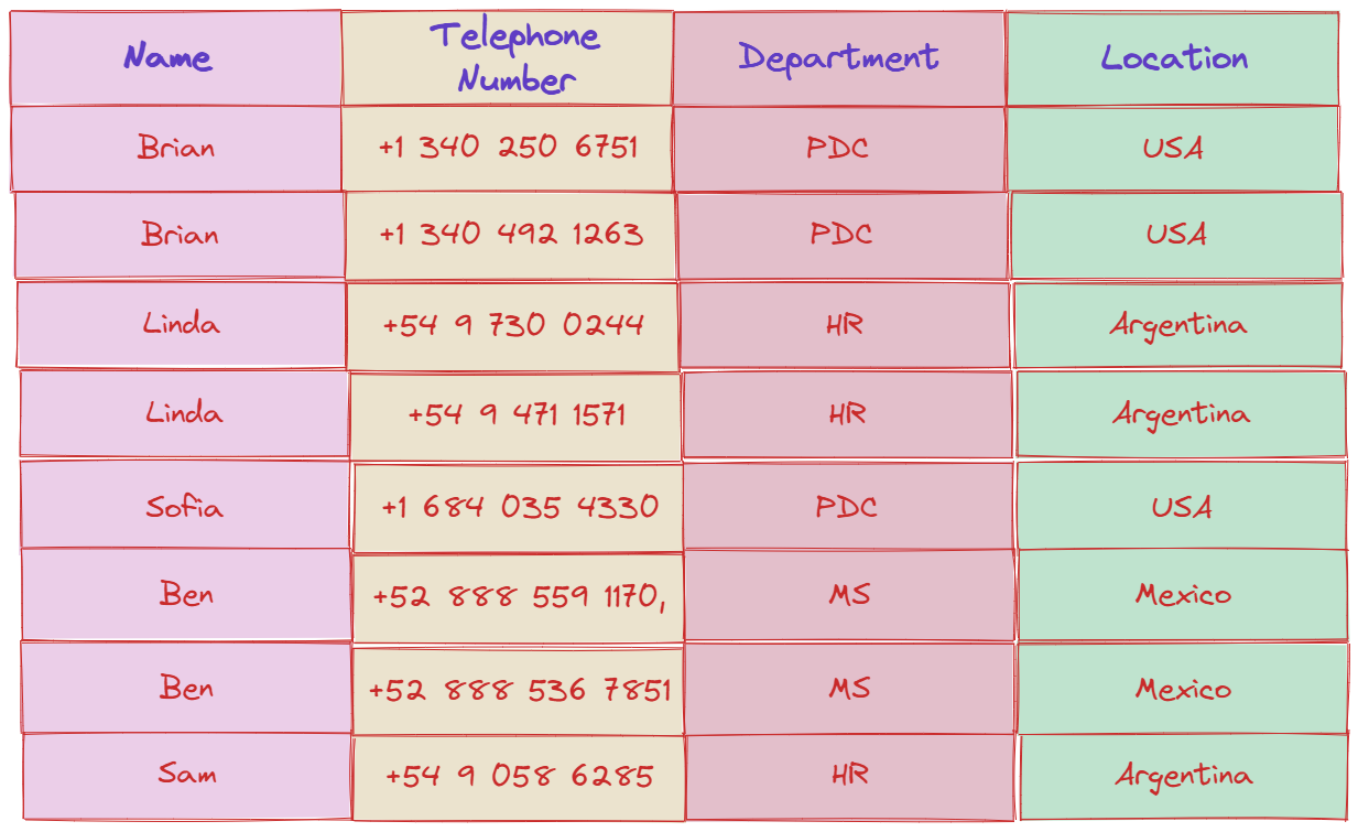 First Normal Form (1NF)