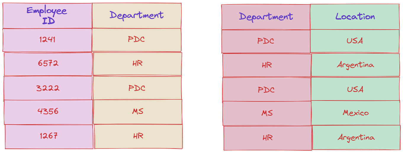 Second Normal Form (2NF)
