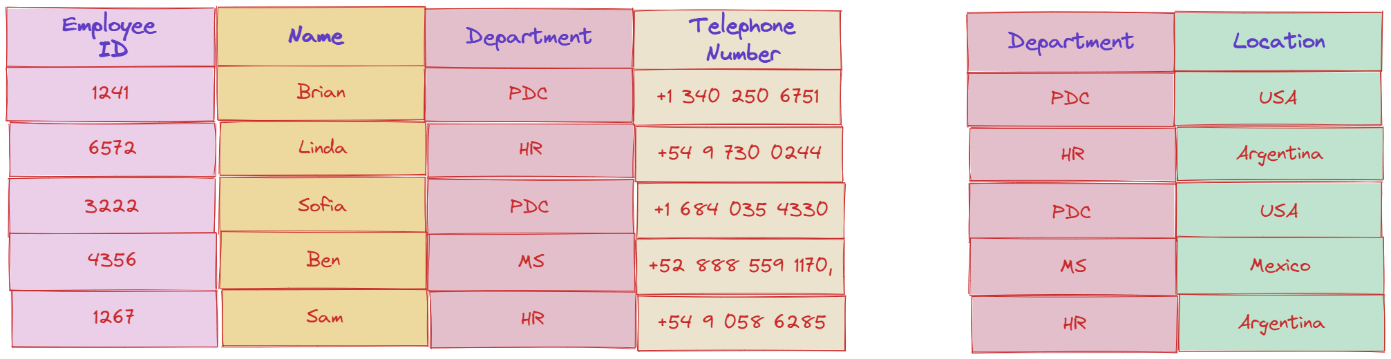 Third Normal Form (3NF)