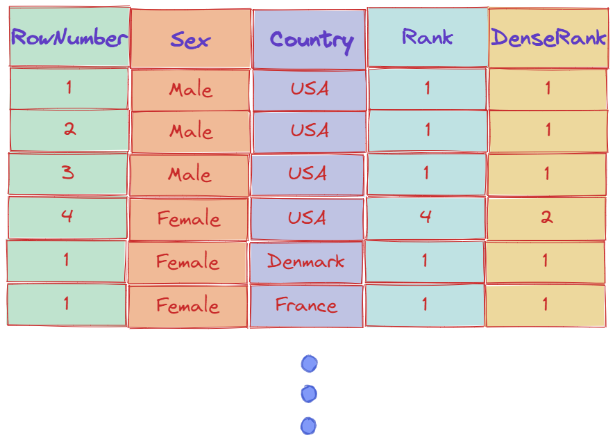 Ranking Window Functions