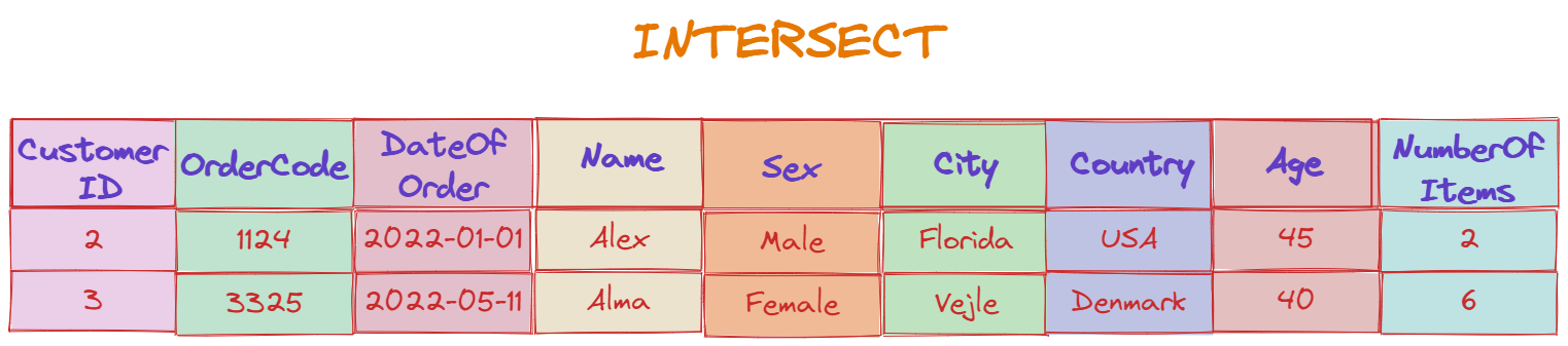 INTERSECT