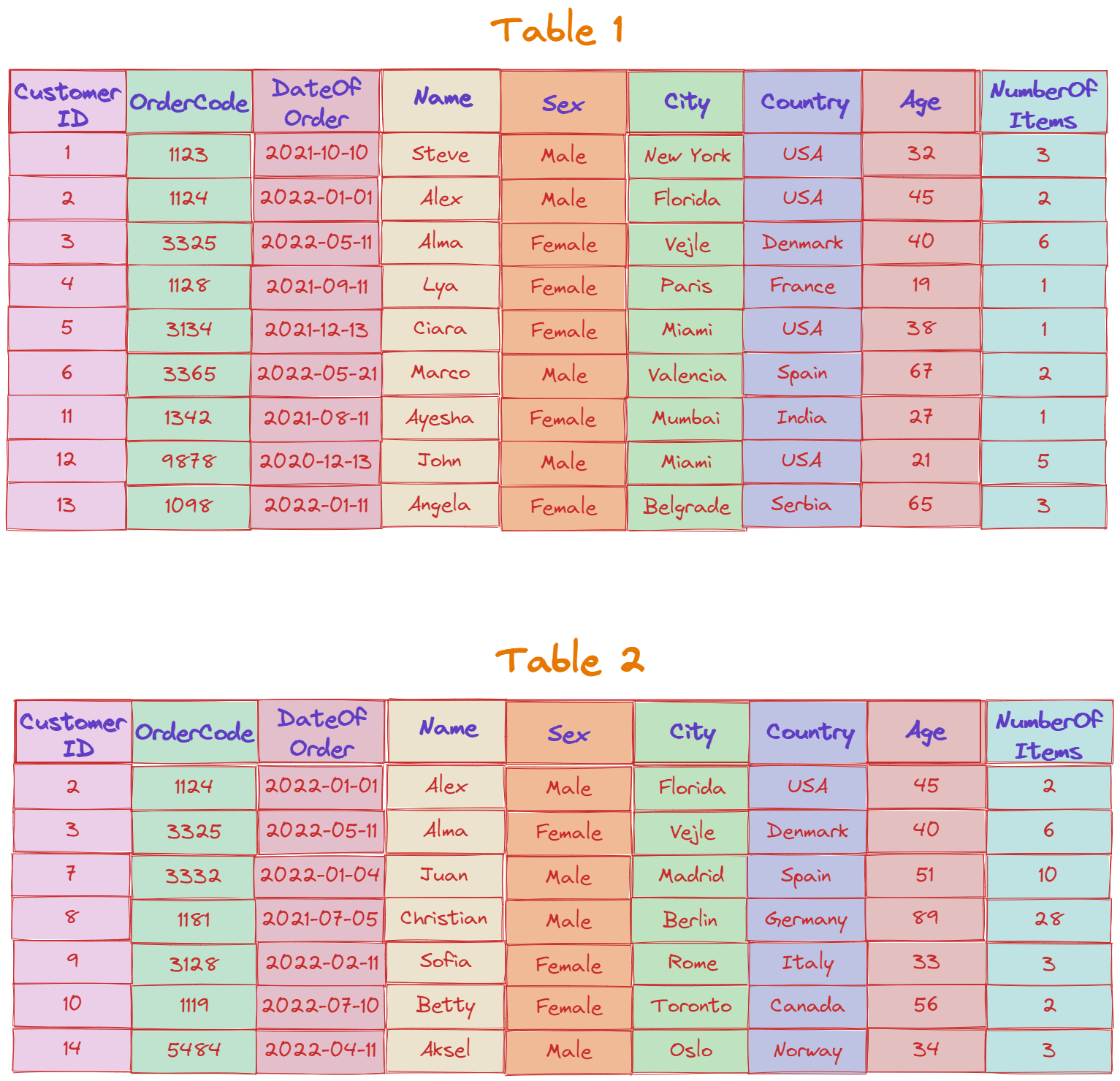 AlgoDaily - SQL Set Operators