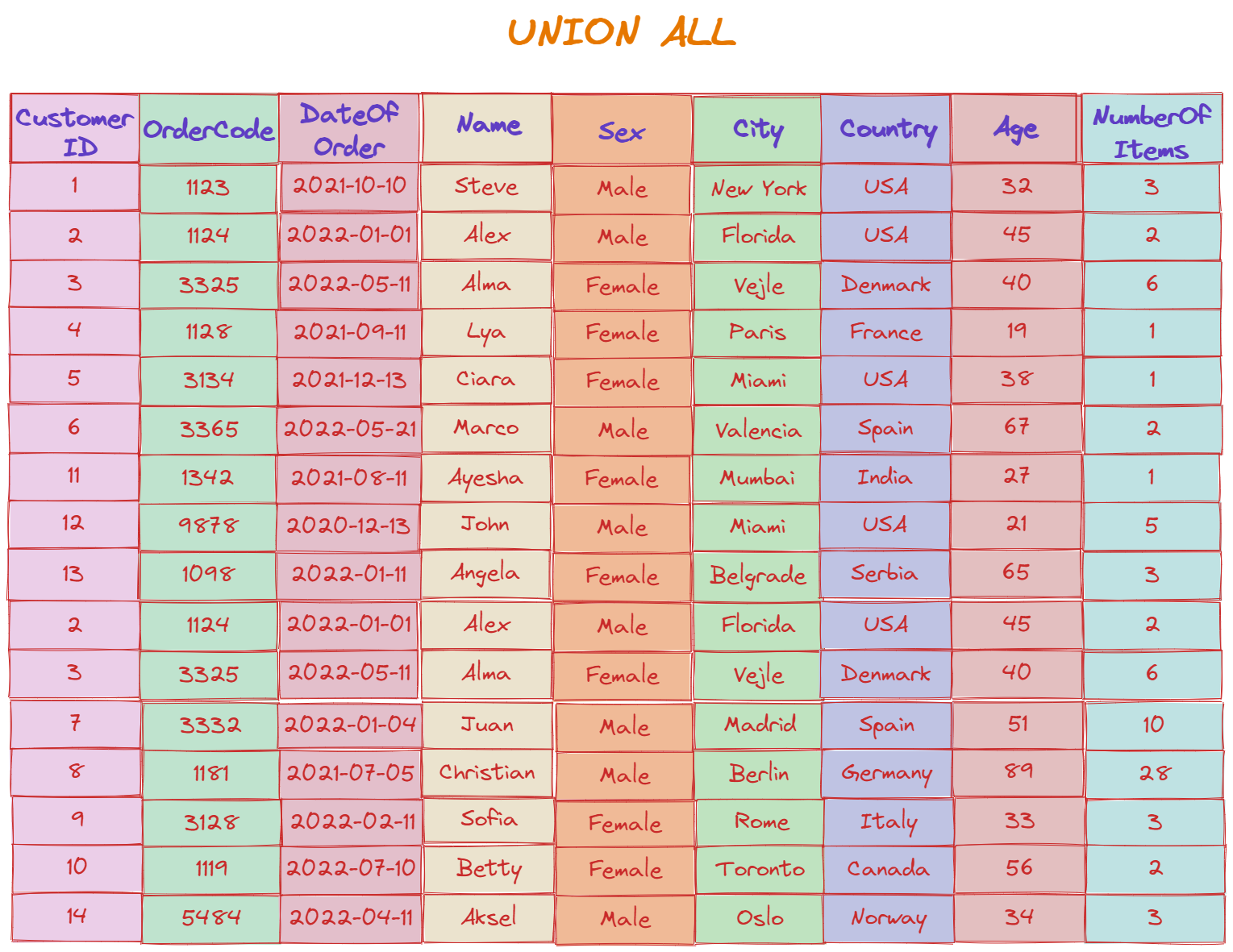 UNION ALL