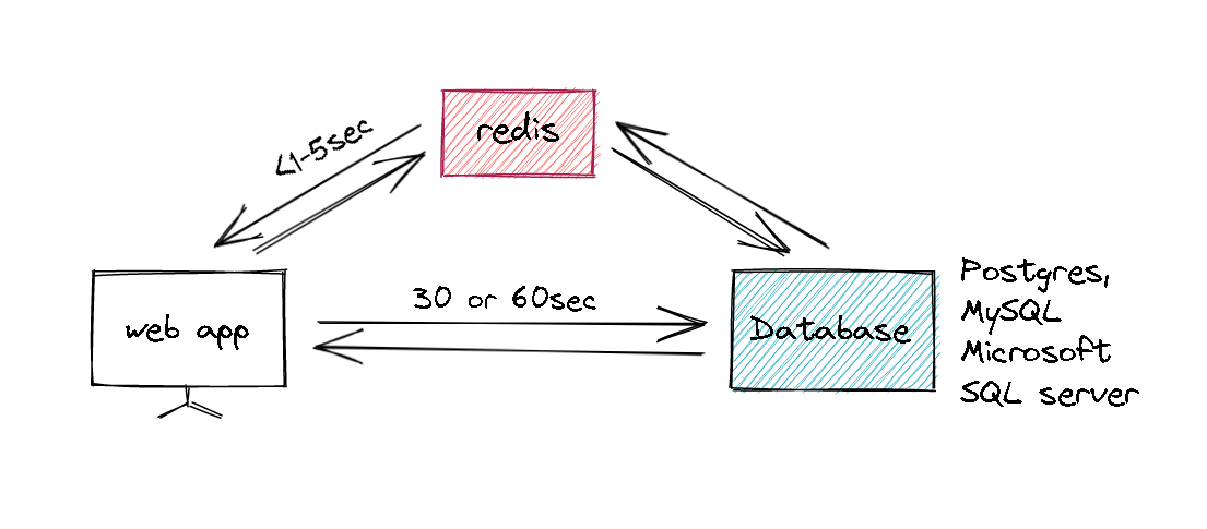 AlgoDaily Redis Intro And Use Cases Cheat Sheet Introduction