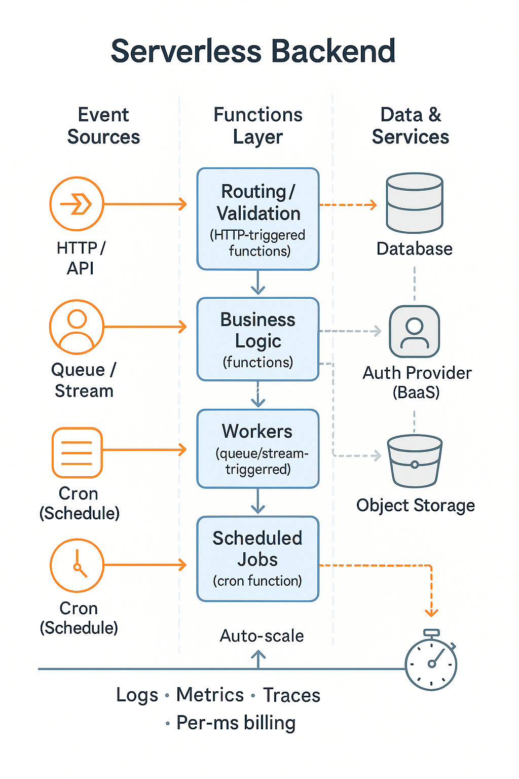 Architecture: Glue + Managed Services
