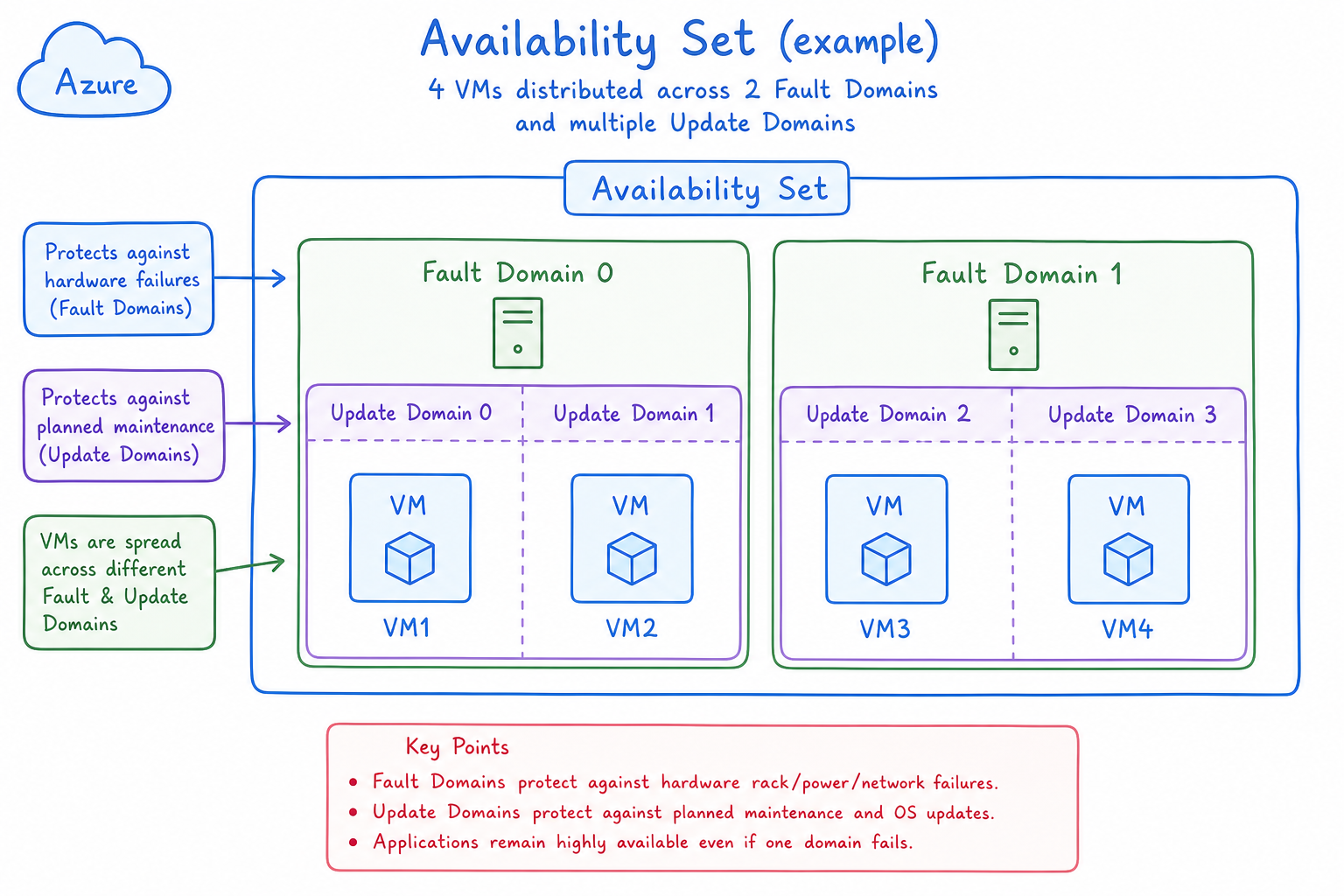 Fault and Update Domains