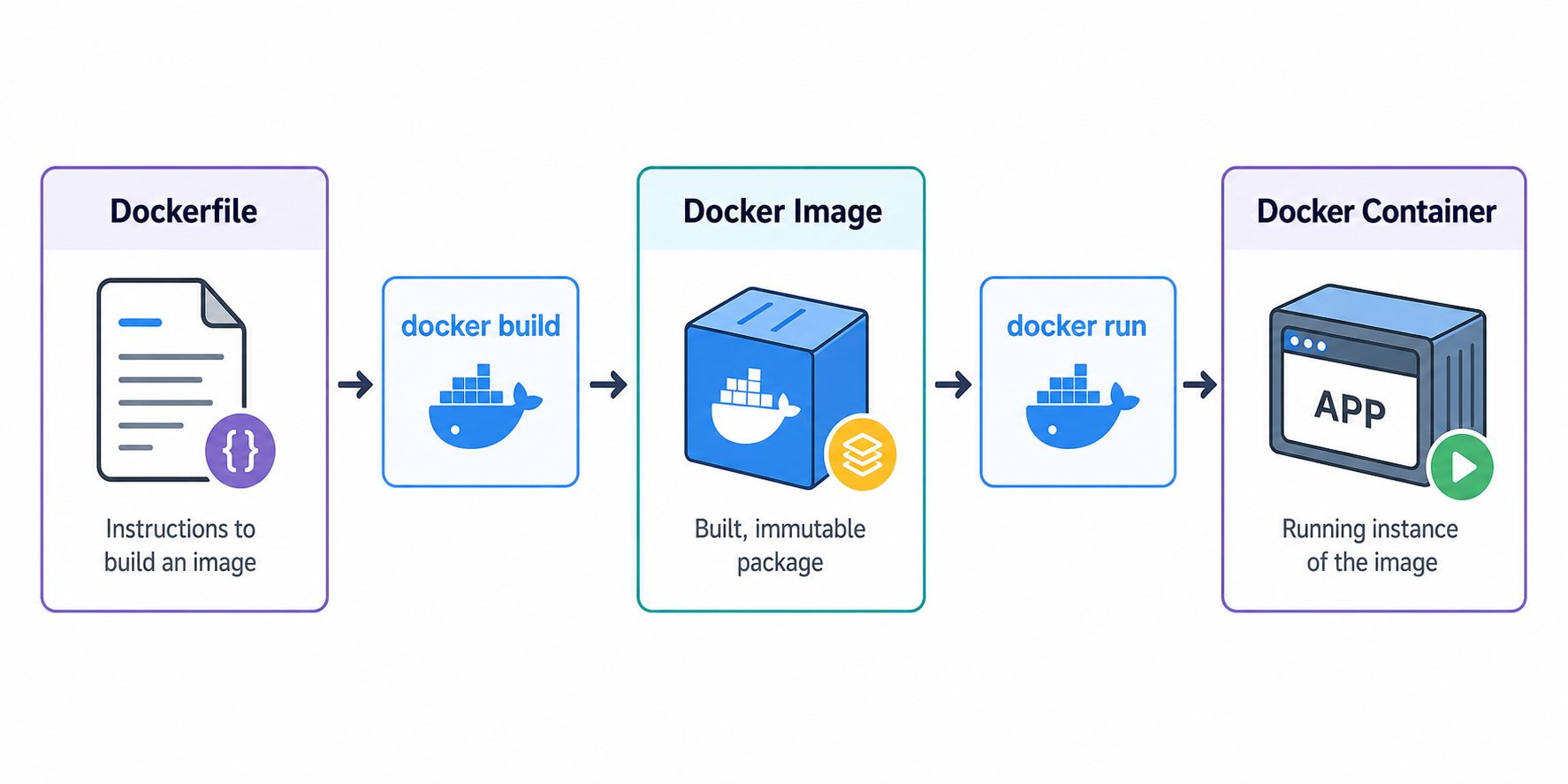 Image Build Flow