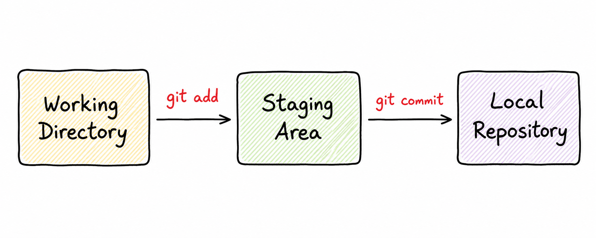 Saving local changes