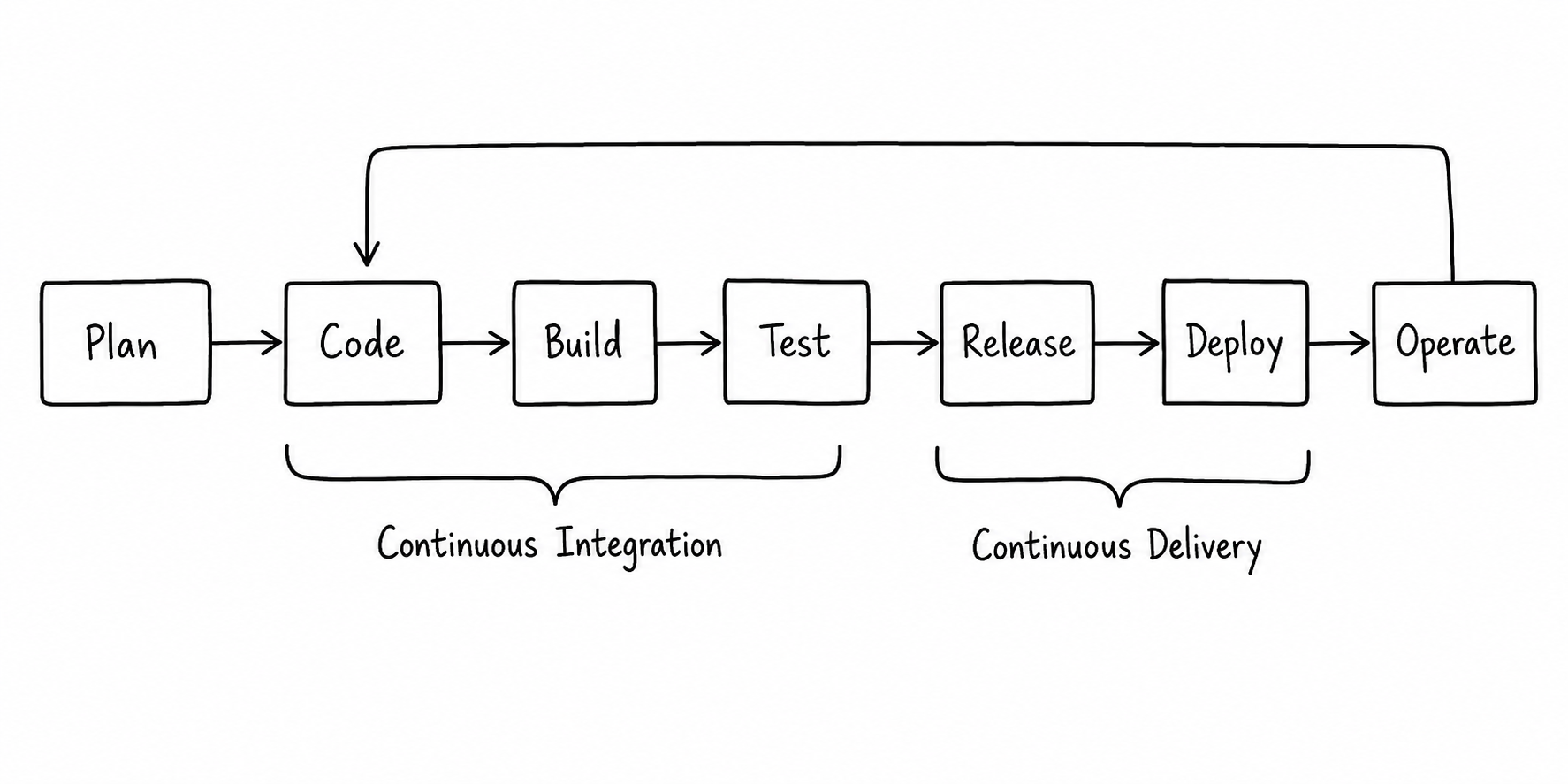 CI vs CD