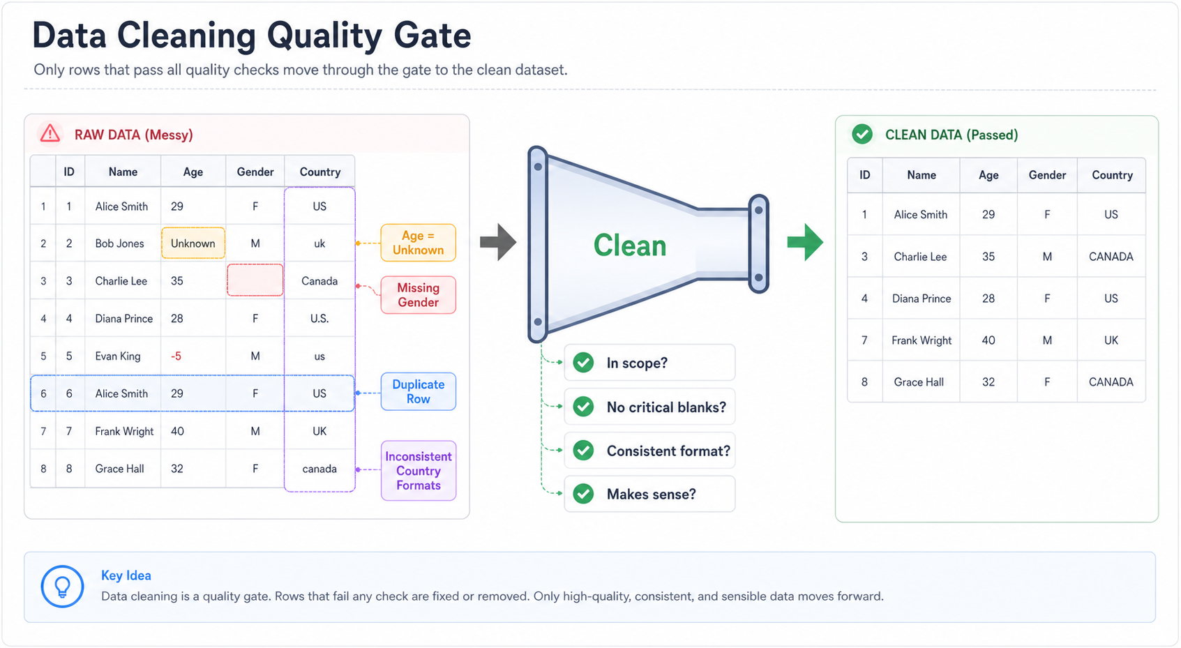 Cleaning Quality Gate