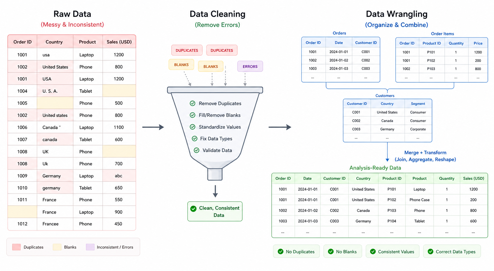 Cleaning vs Wrangling