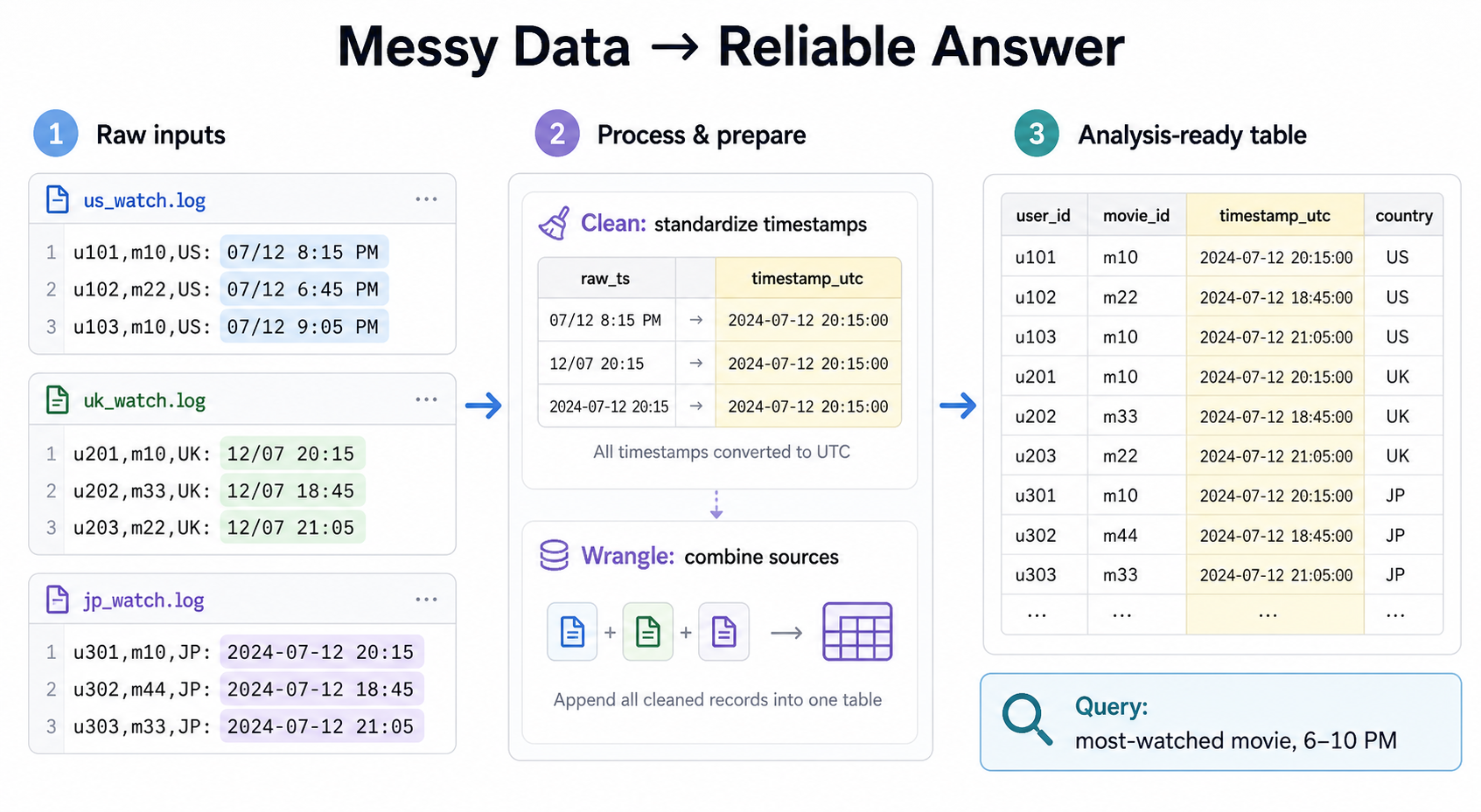 From Messy To Insight
