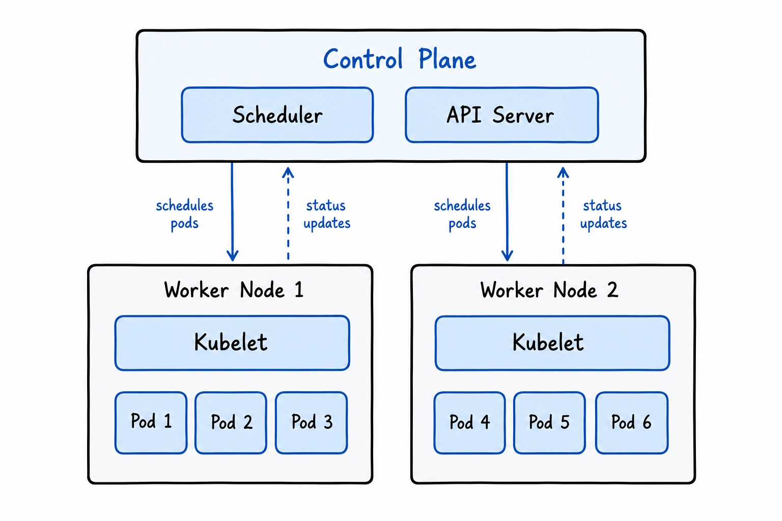 Control plane and nodes