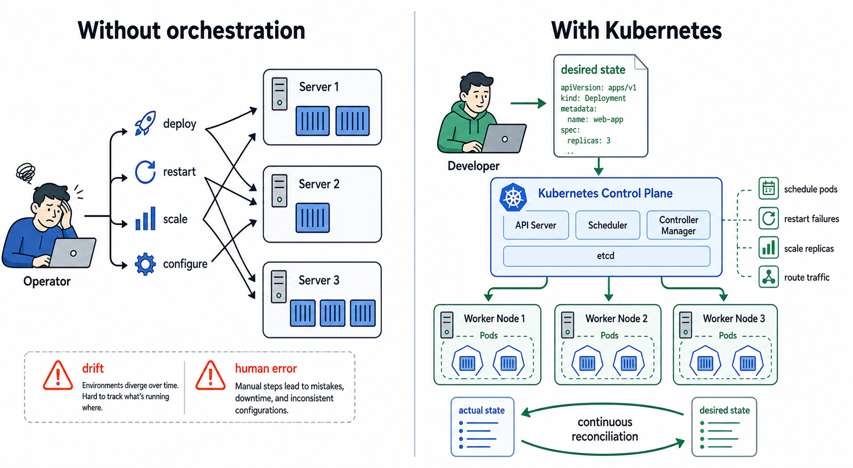 Orchestration Mental Model