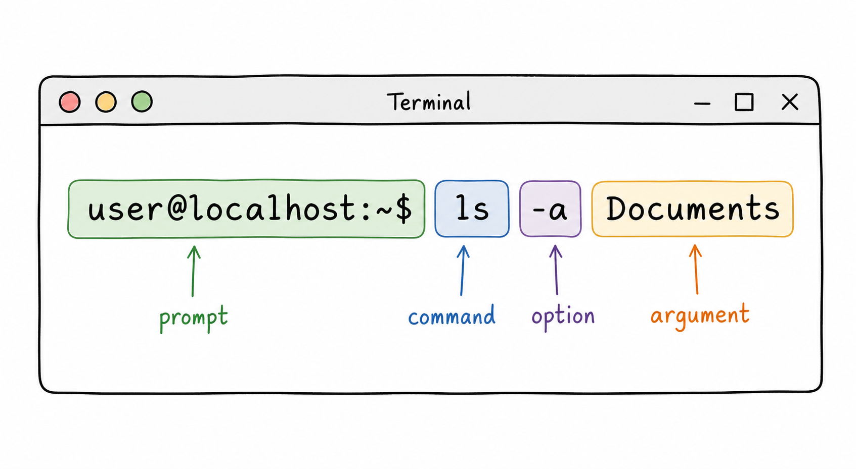 Command Anatomy