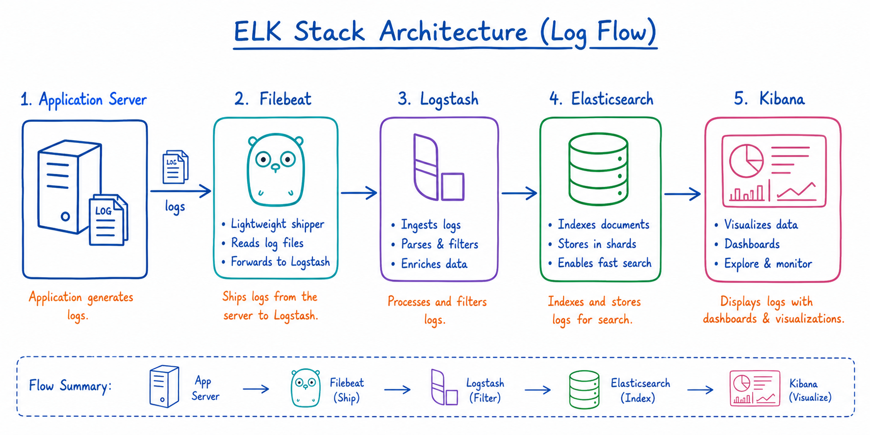 End-to-End Flow