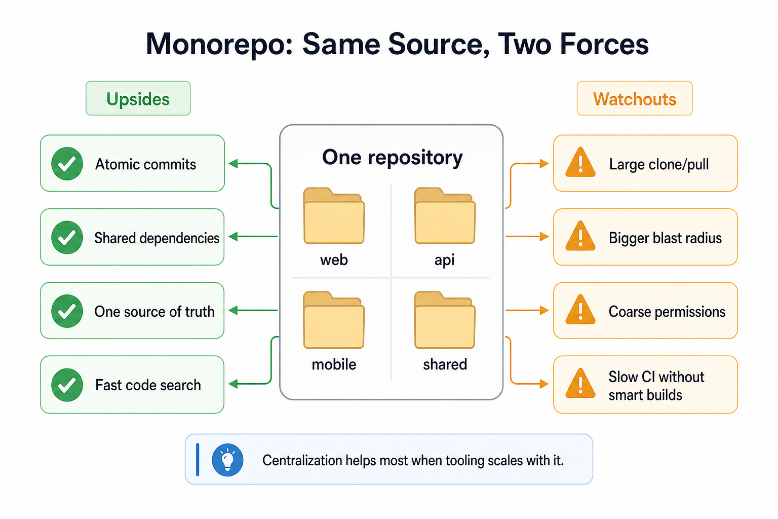 Monorepo Tradeoff Map