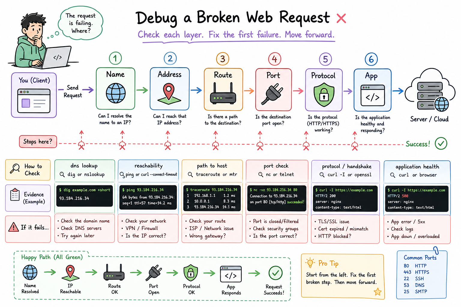 Why Troubleshooting Matters