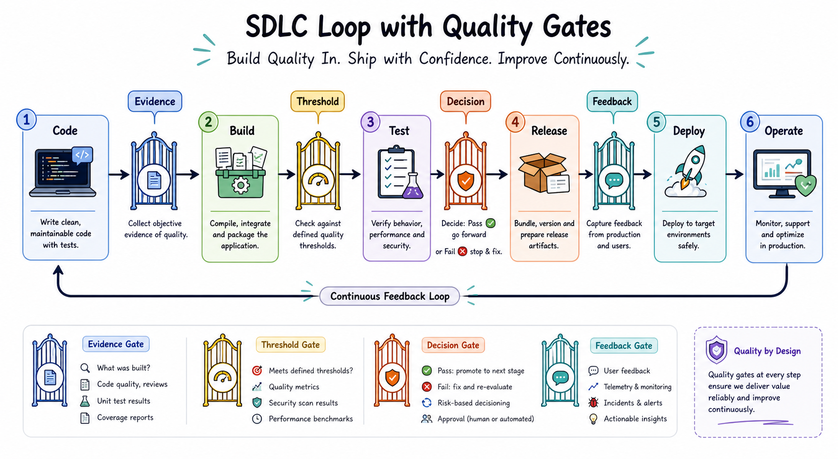 Why Gates Matter