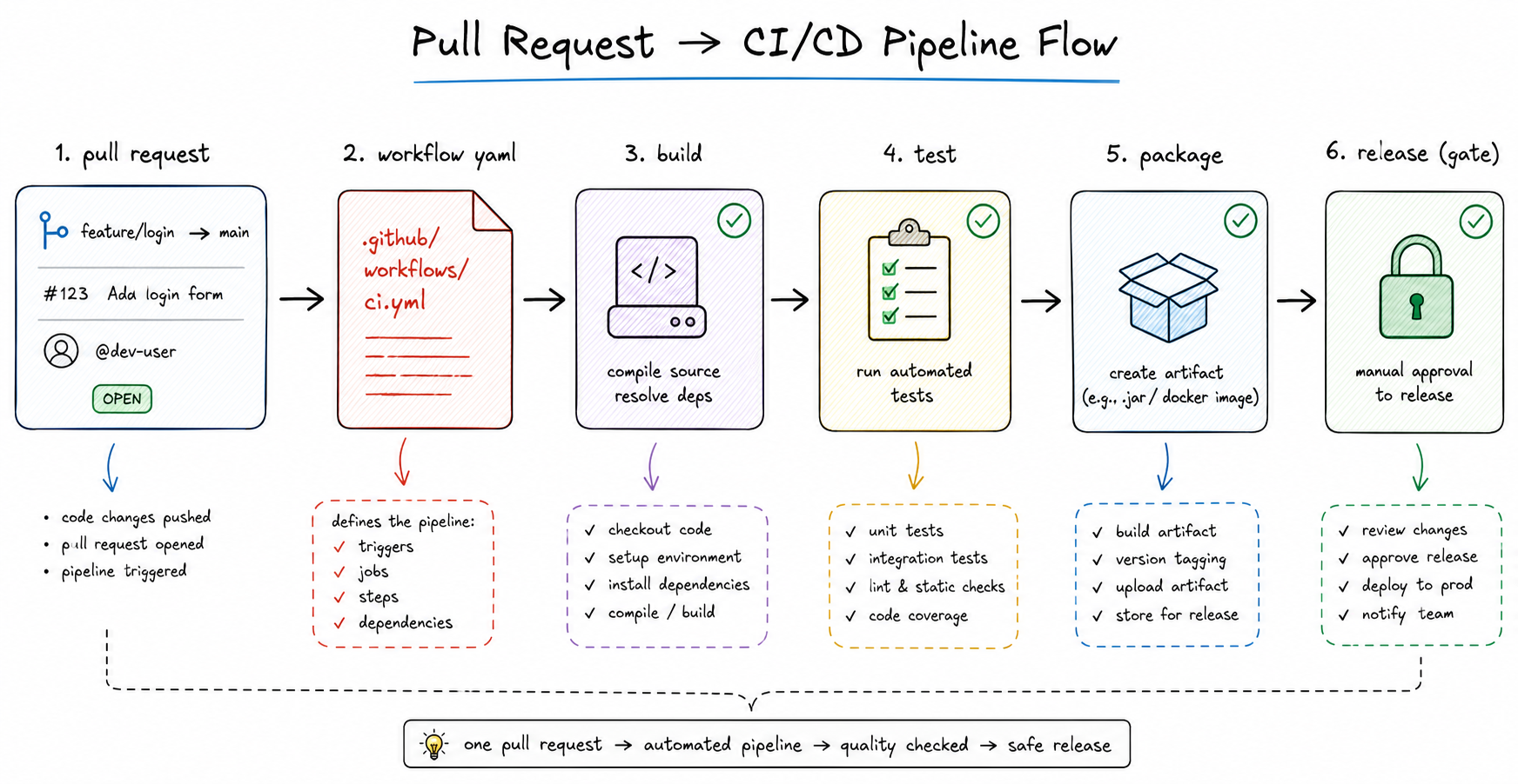 From Idea To File