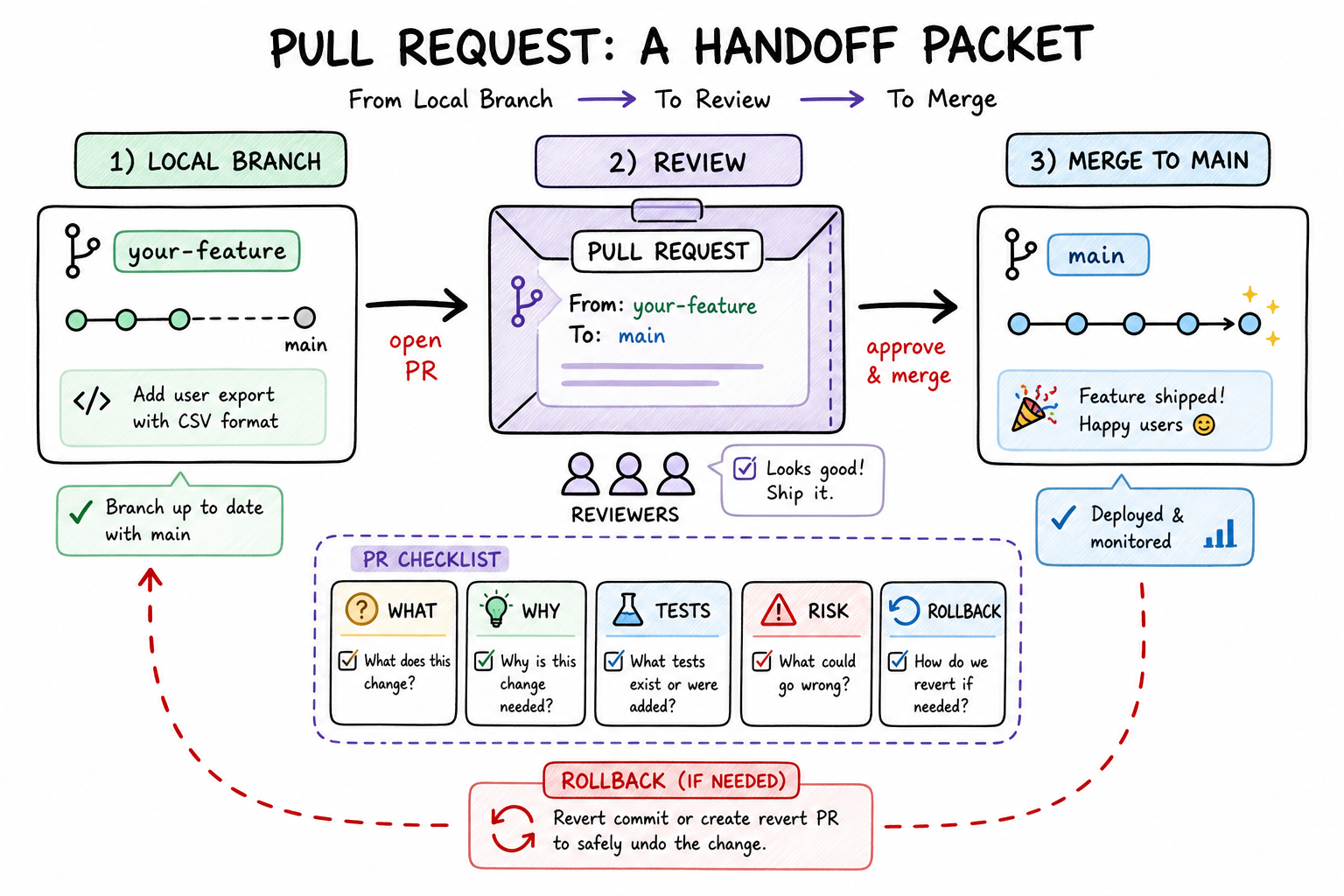 PRs As Handoff