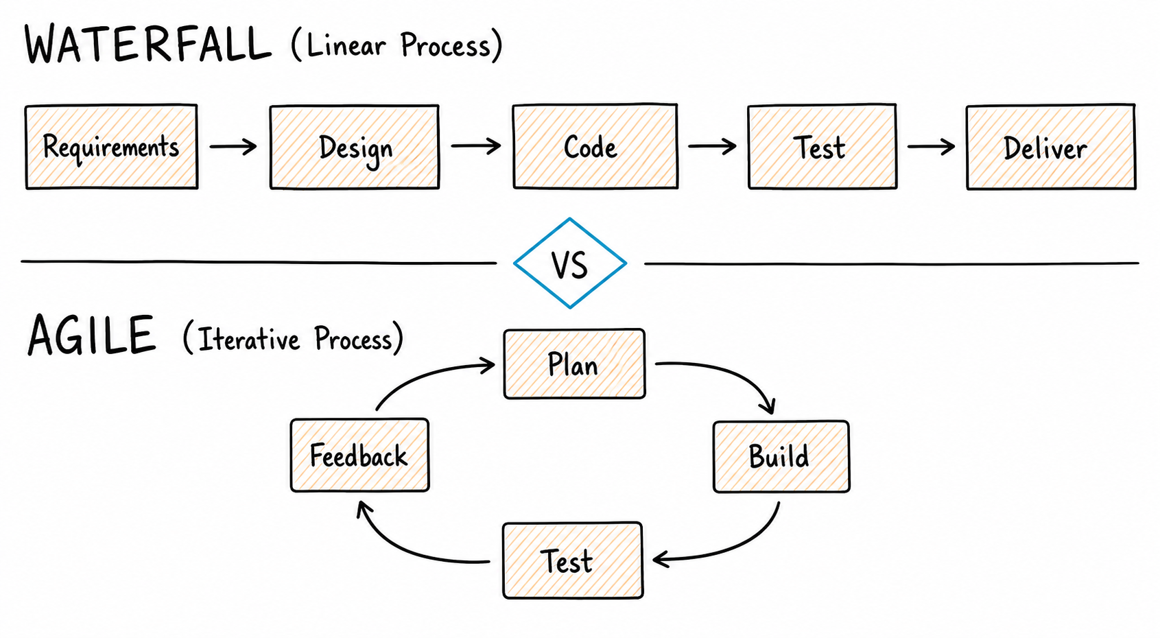 Waterfall vs Agile
