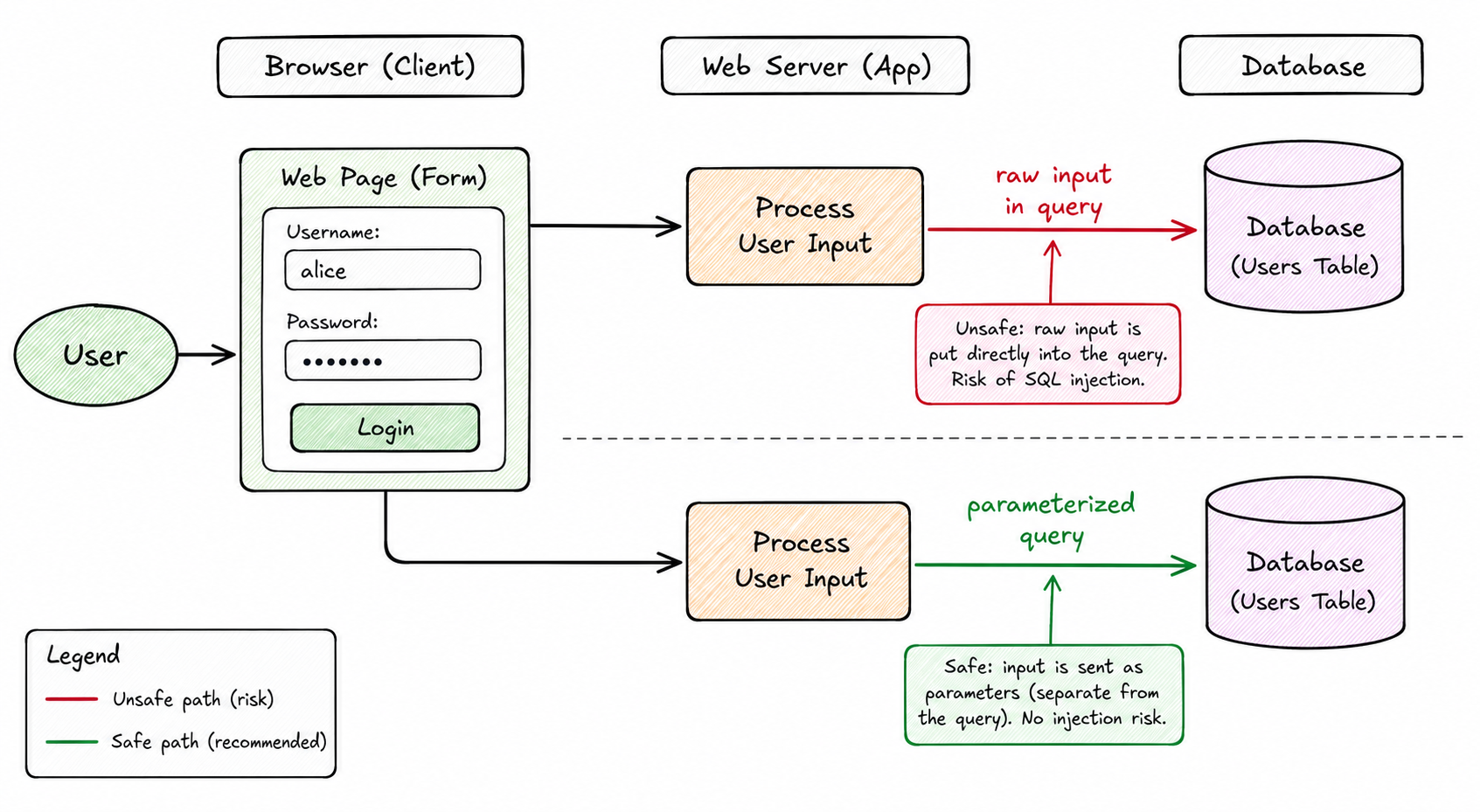 OWASP principles start