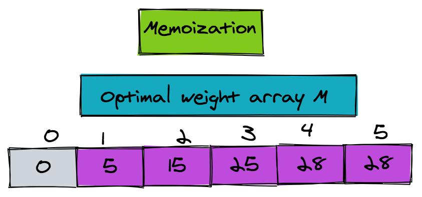 AlgoDaily - Memoization in Dynamic Programming Through Examples