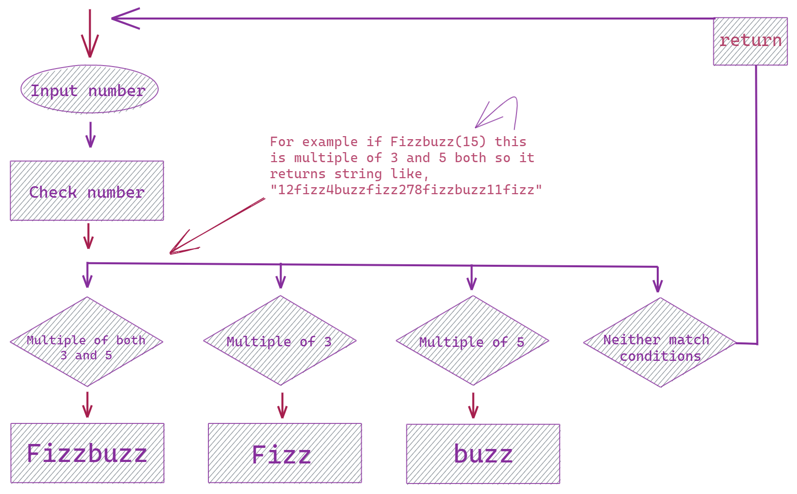 is fizz buzz drinking game