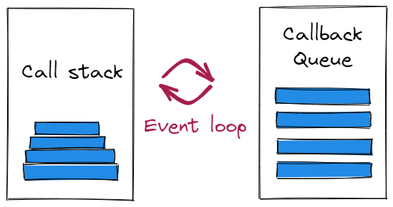 AlgoDaily - Introduction to JS Engines and Runtimes