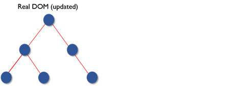 The Virtual DOM and How It Works