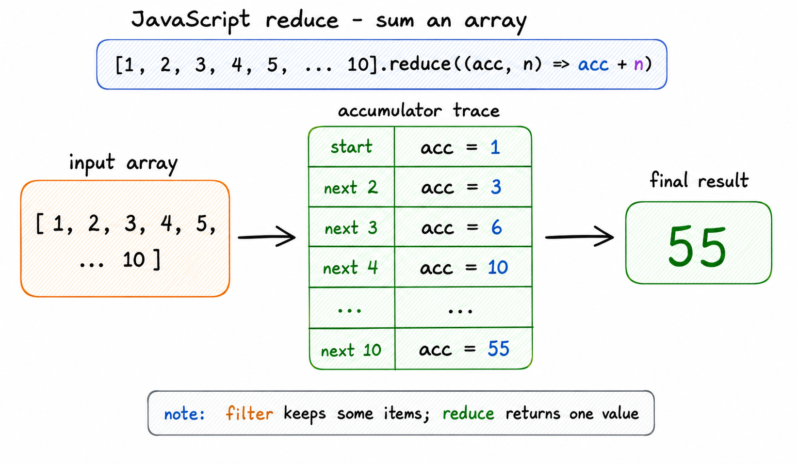 Reduce Accumulator Trace