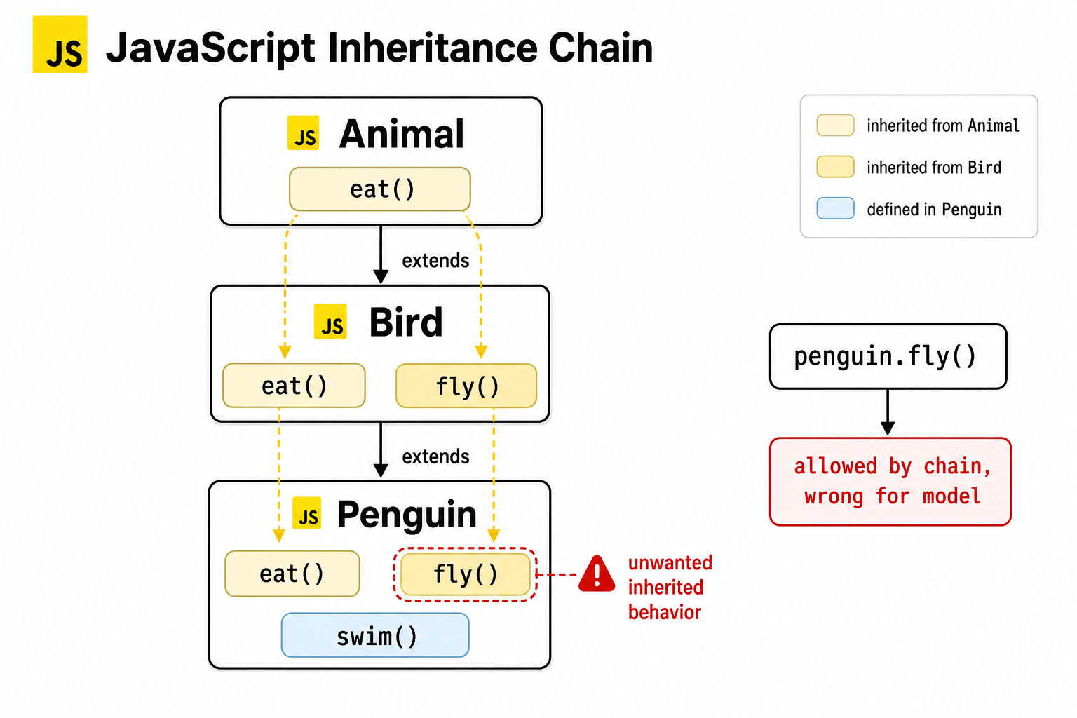 Inheritance Chain Leak