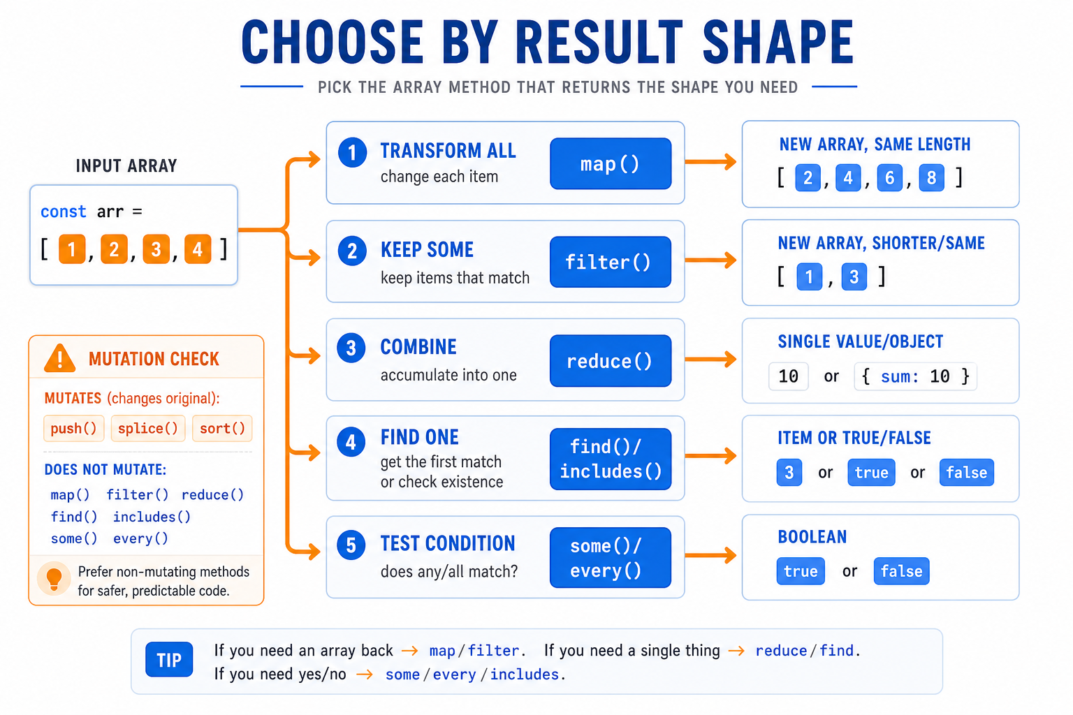 Array Method Decision Map