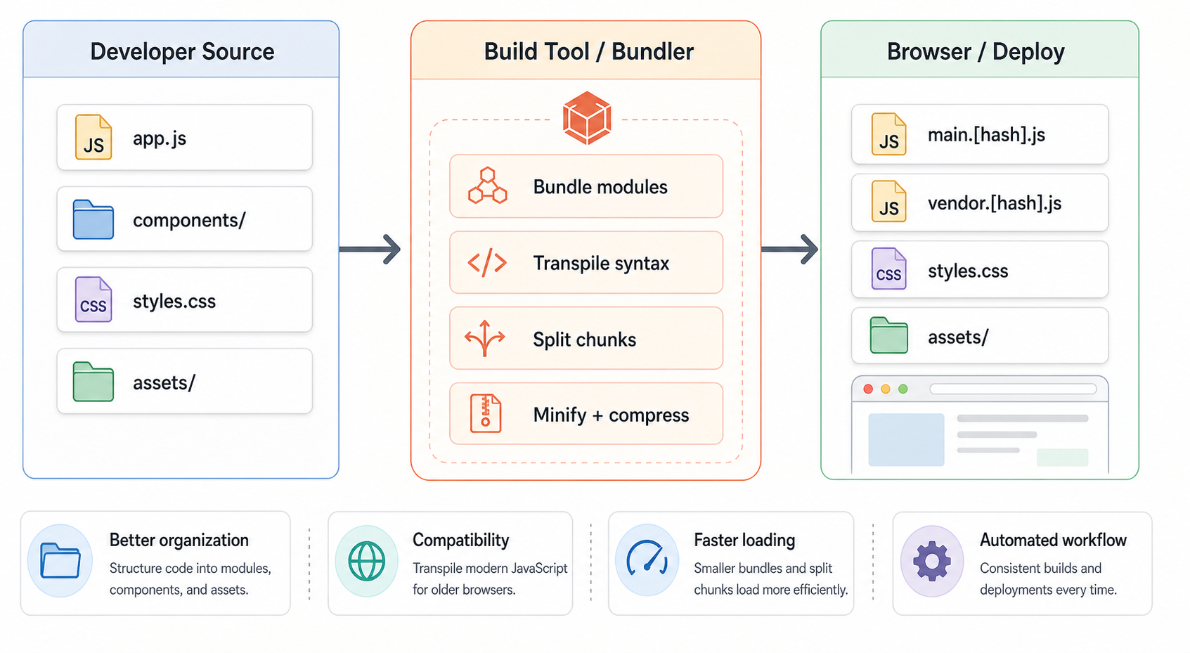From Source to Browser
