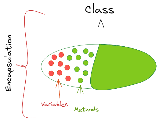 Overloading, Encapsulation and Abstraction