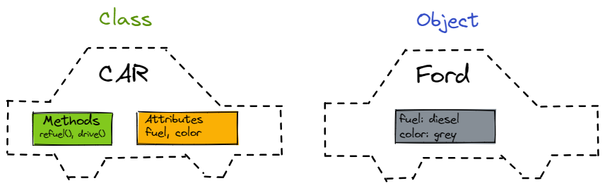 OOP basics: Concepts, Classes and Objects