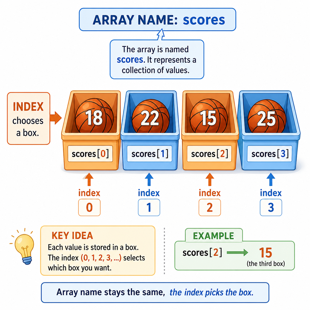 Array Mental Model