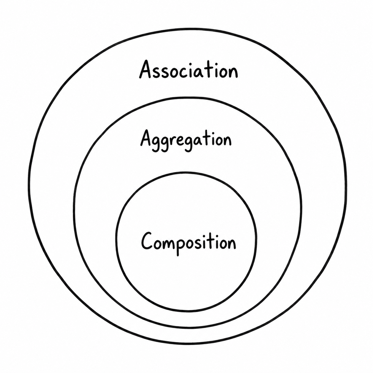 Association and Composition