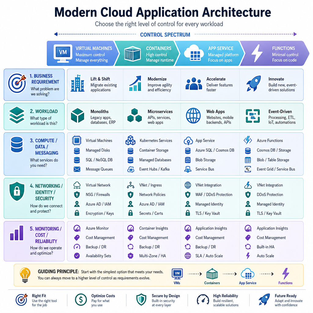Azure Mental Model