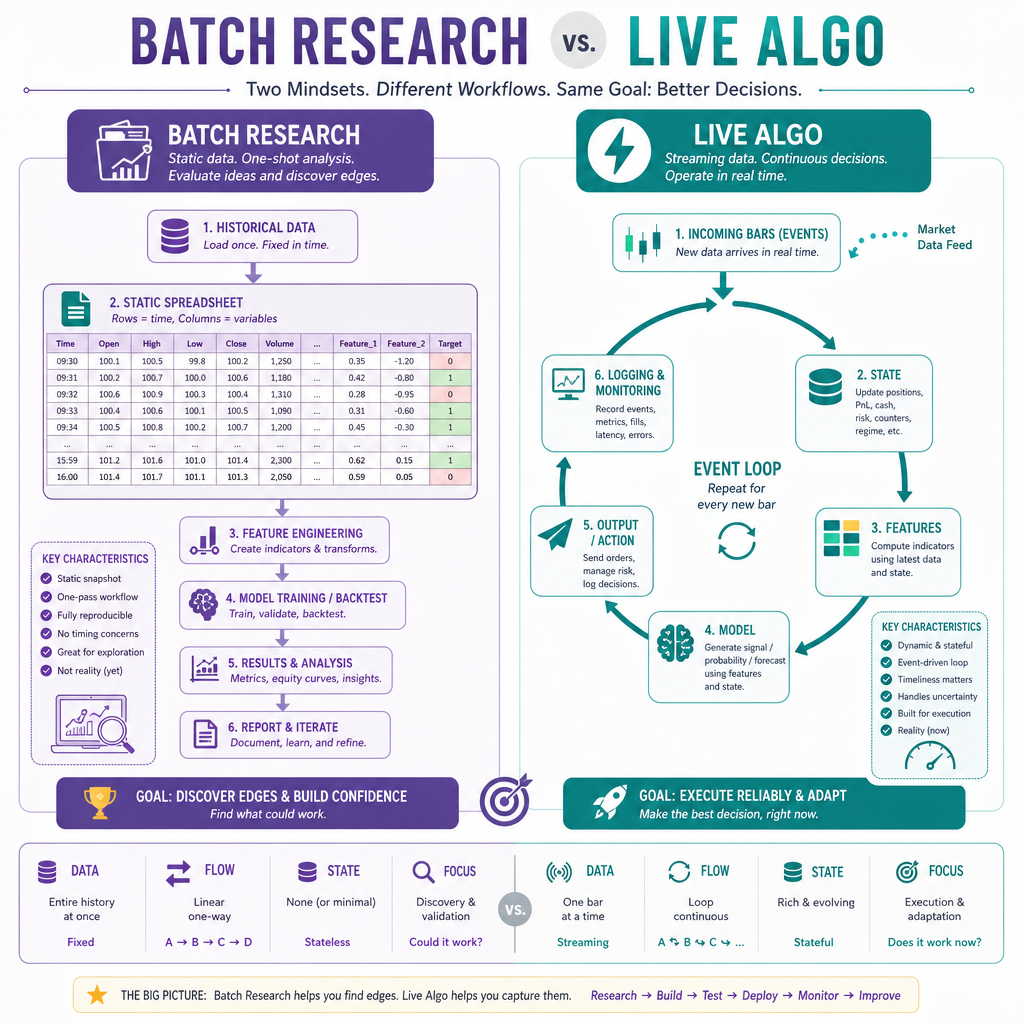 Batch Versus Live